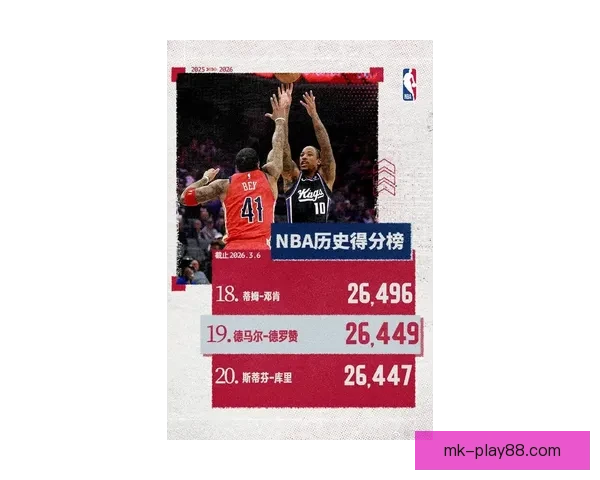 36岁232天德罗赞再创纪录 NBA史上最年长30+10零失误球员