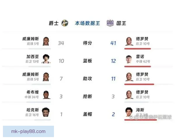 36岁232天德罗赞再创纪录 NBA史上最年长30+10零失误球员
