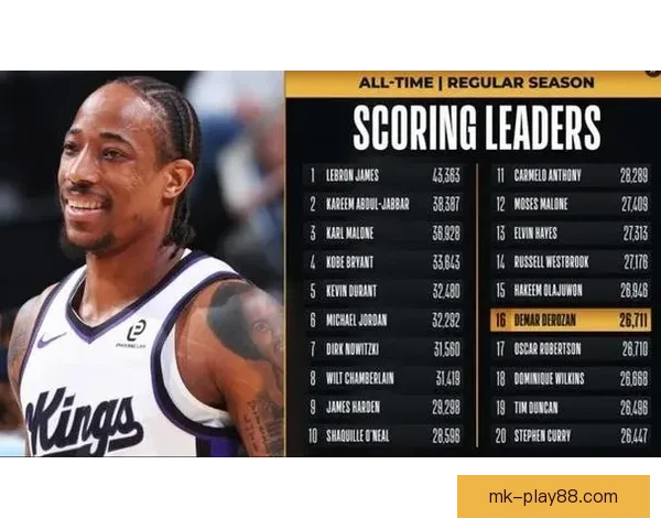 36岁232天德罗赞再创纪录 NBA史上最年长30+10零失误球员