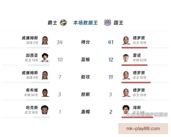 36岁232天德罗赞再创纪录 NBA史上最年长30+10零失误球员